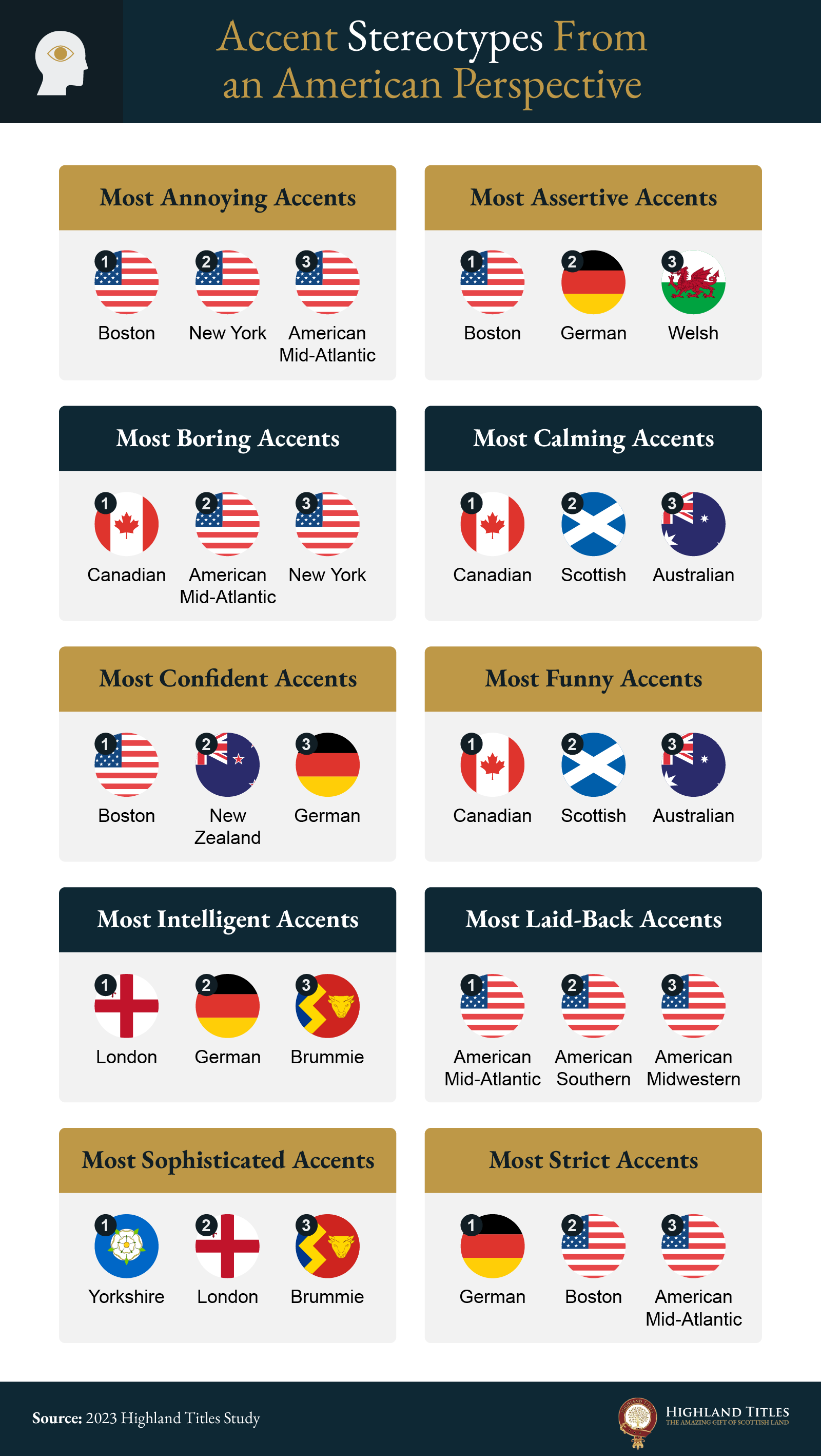 Accent stereotypes from an American perspective