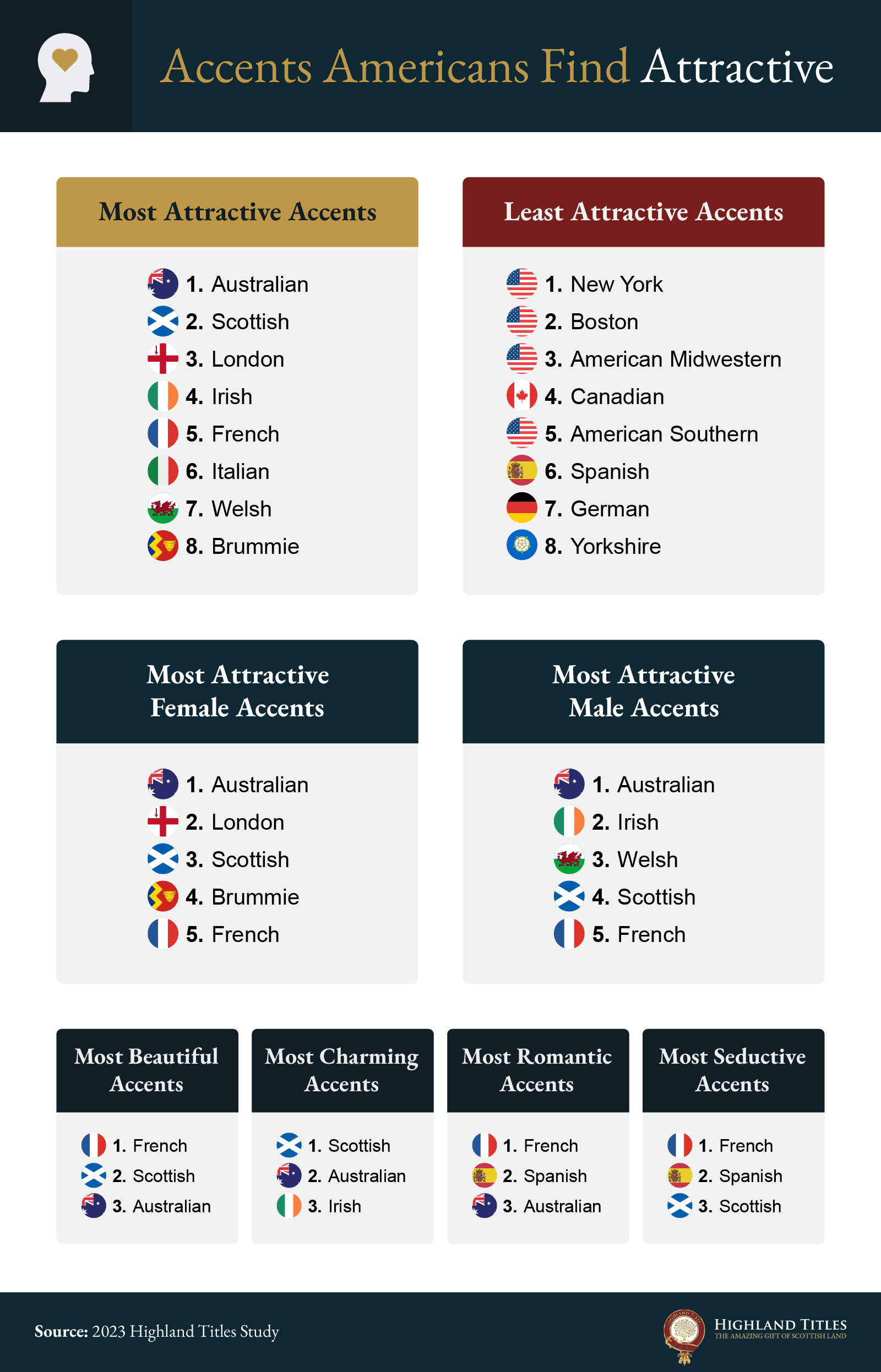 Accents Americans find attracive