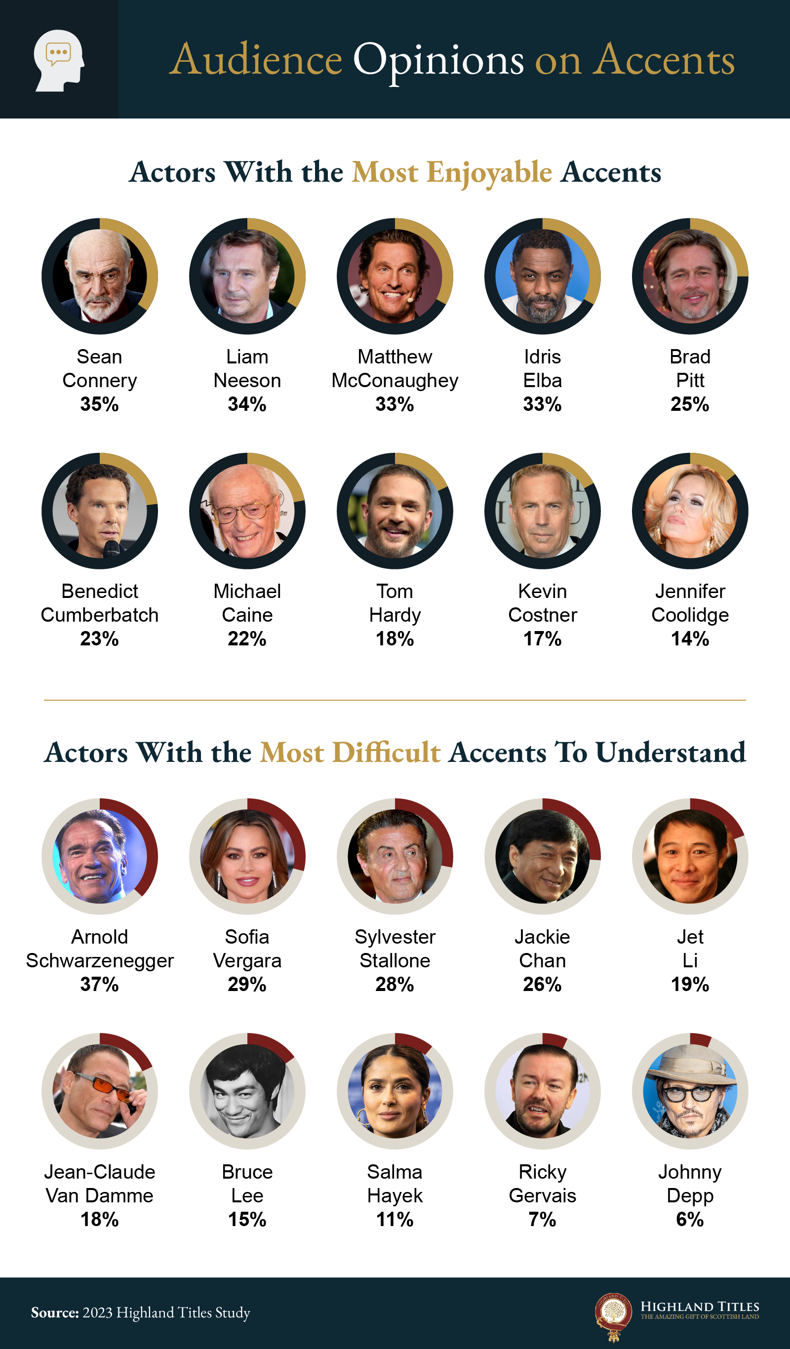 Audience opinion on accents