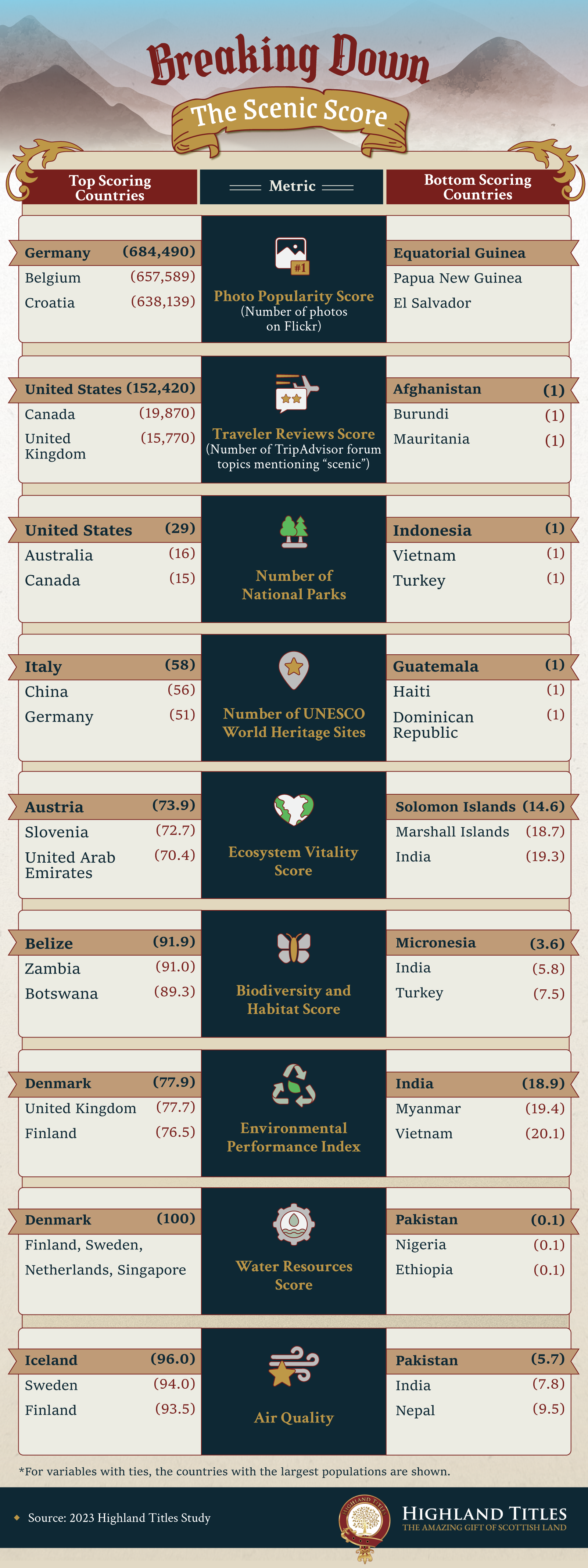 Metaranking infographic for the most scenic destinations in the world