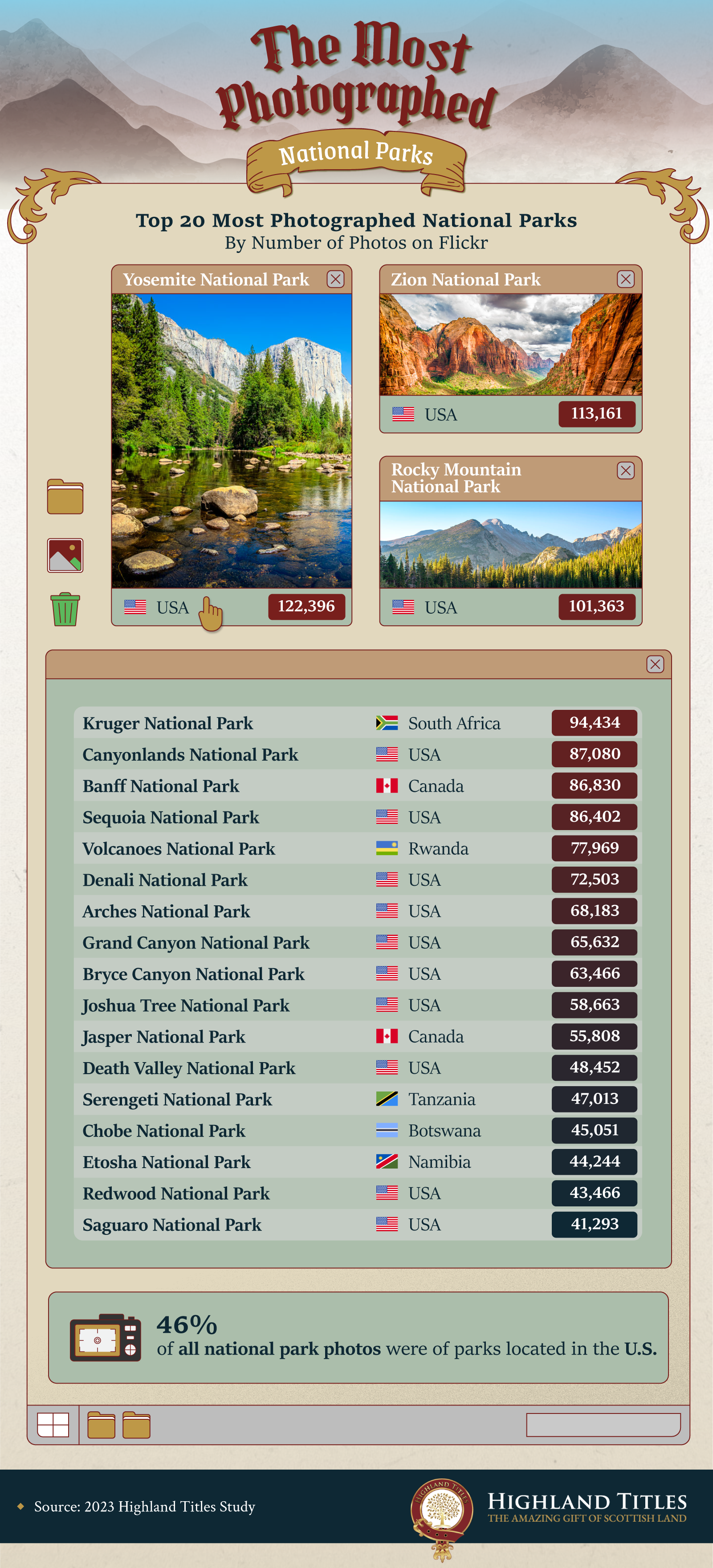 Infographic of Flickr analysis for the most photographed national parks