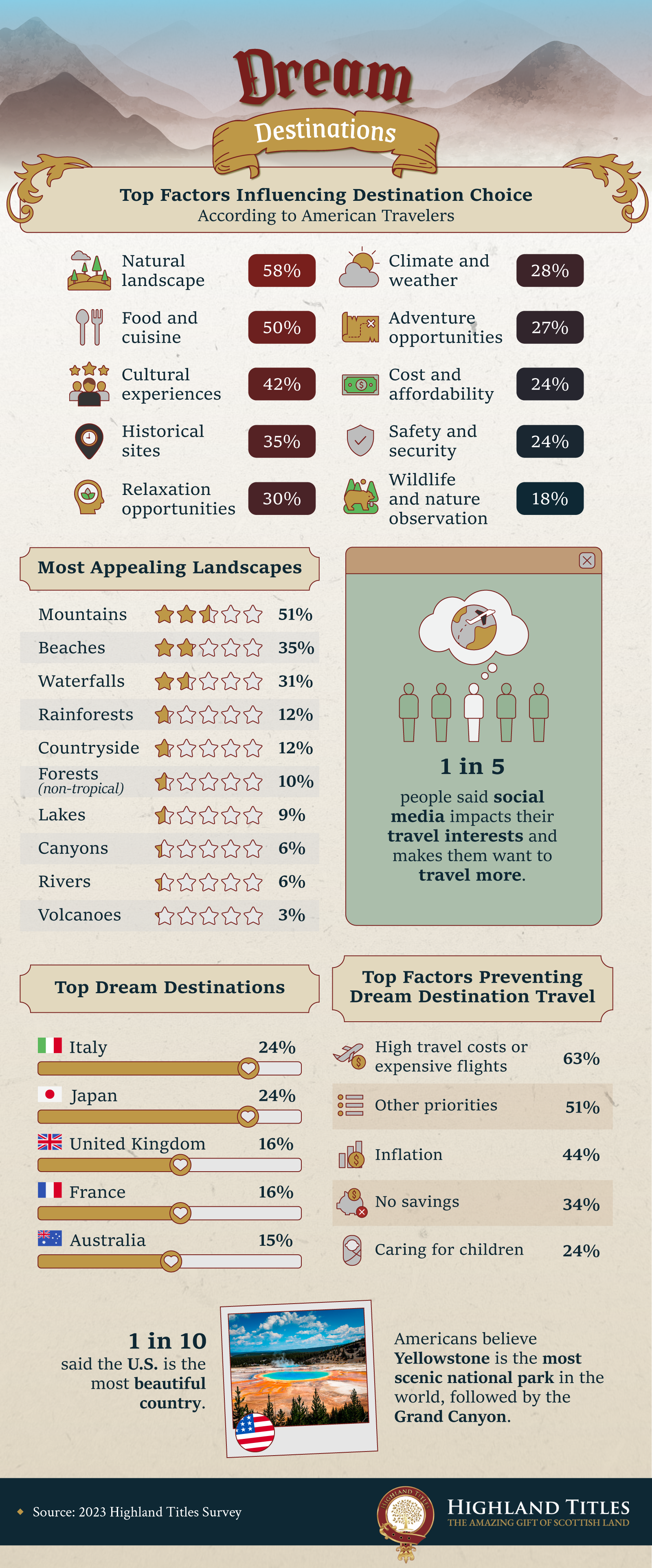 Infographic that explores the top factors influencing destination choice according to American Travelers