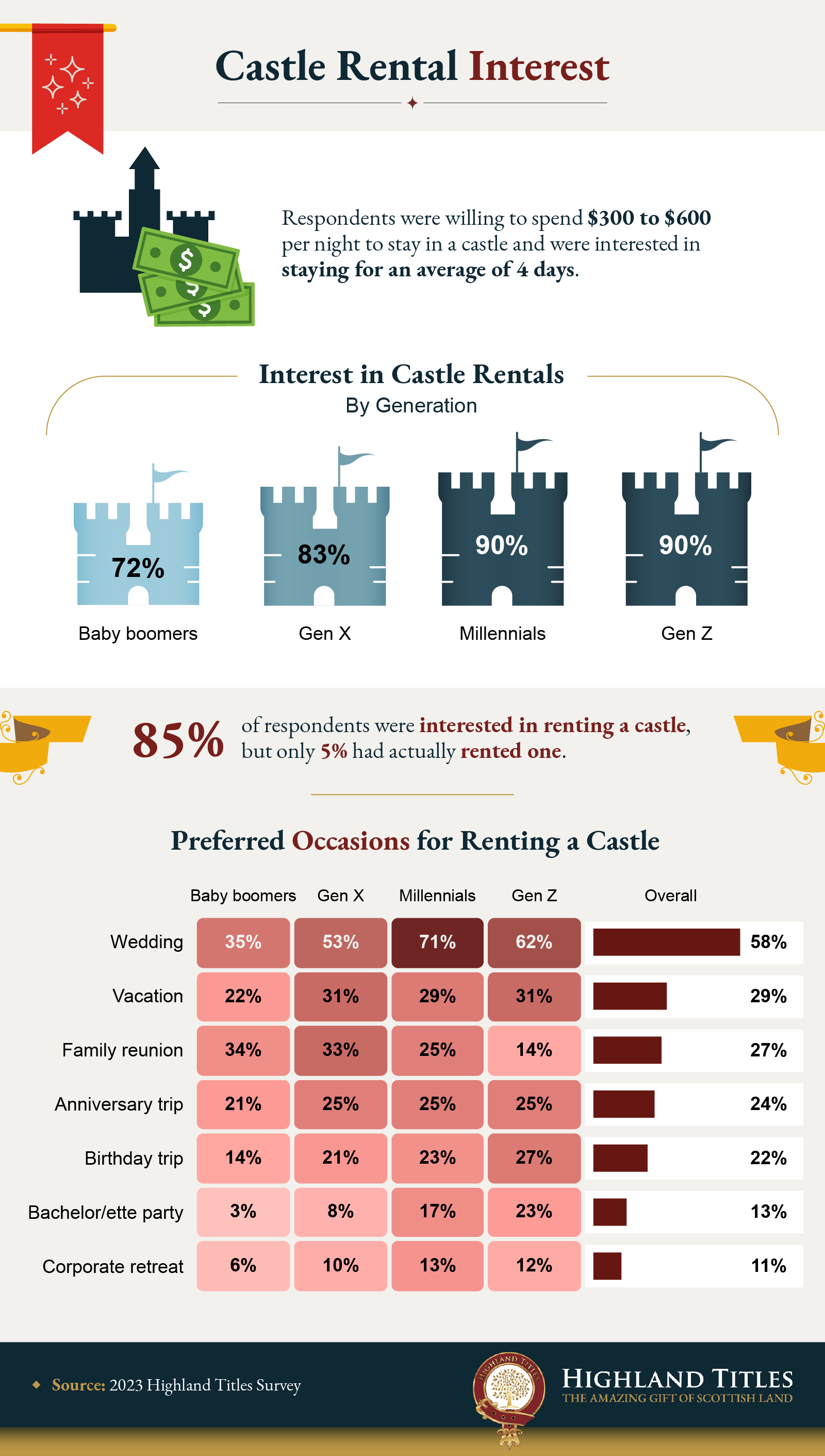 Infographic that explores the the cost of renting a castle