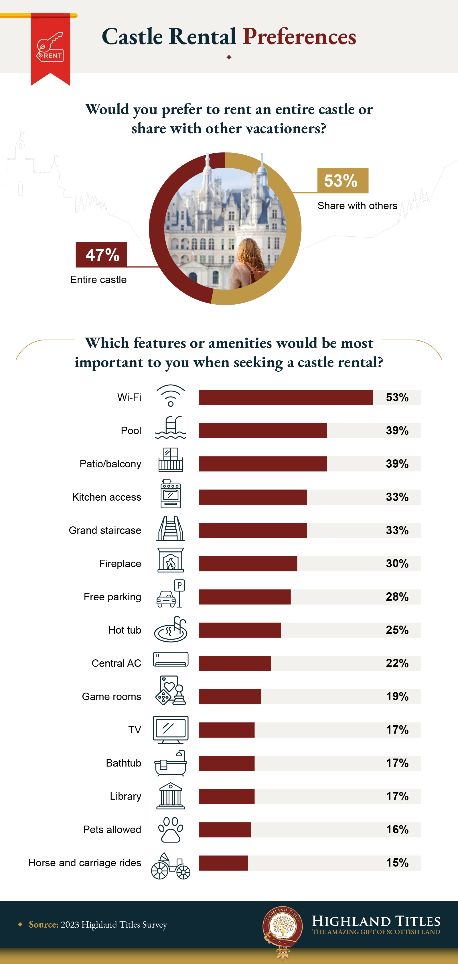 Infographic that explores survey respondents' castle rental preferences