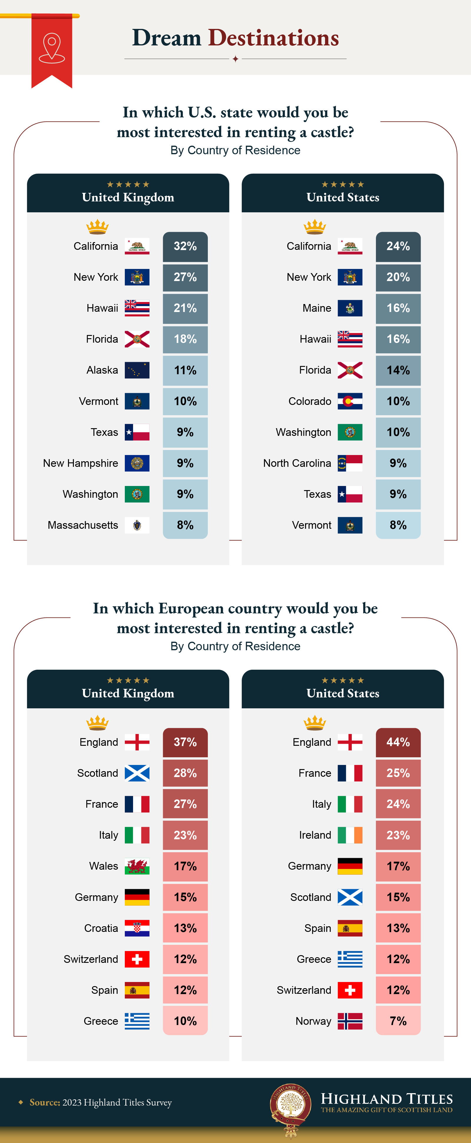 Infographic that explores which U.S states and European countries Americans are interested in renting a castle in