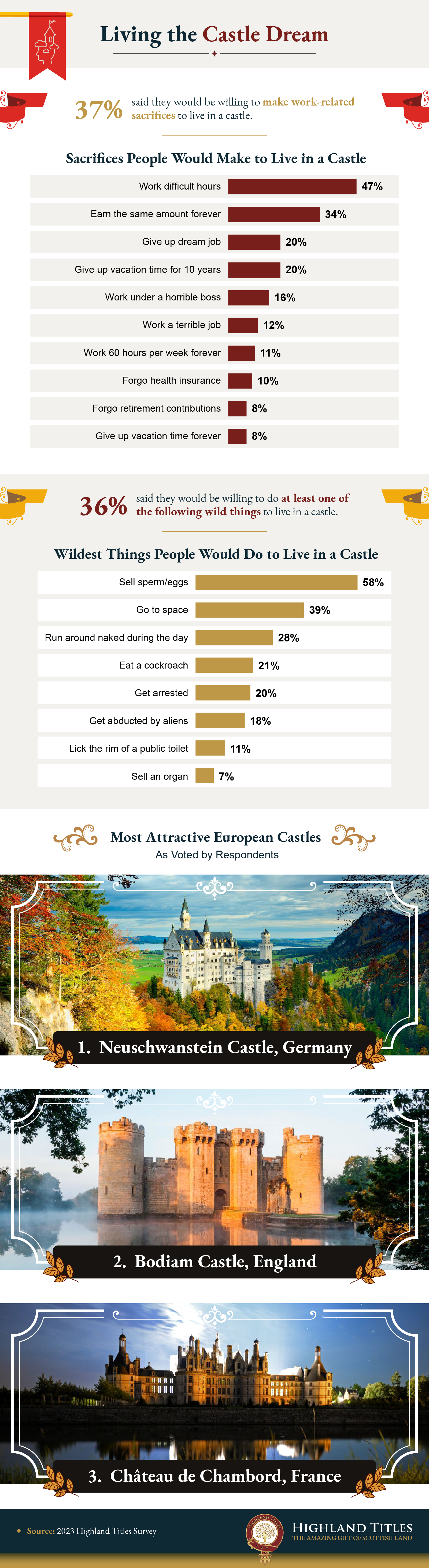 Infographic that explores what people would be living to do to live in a castle